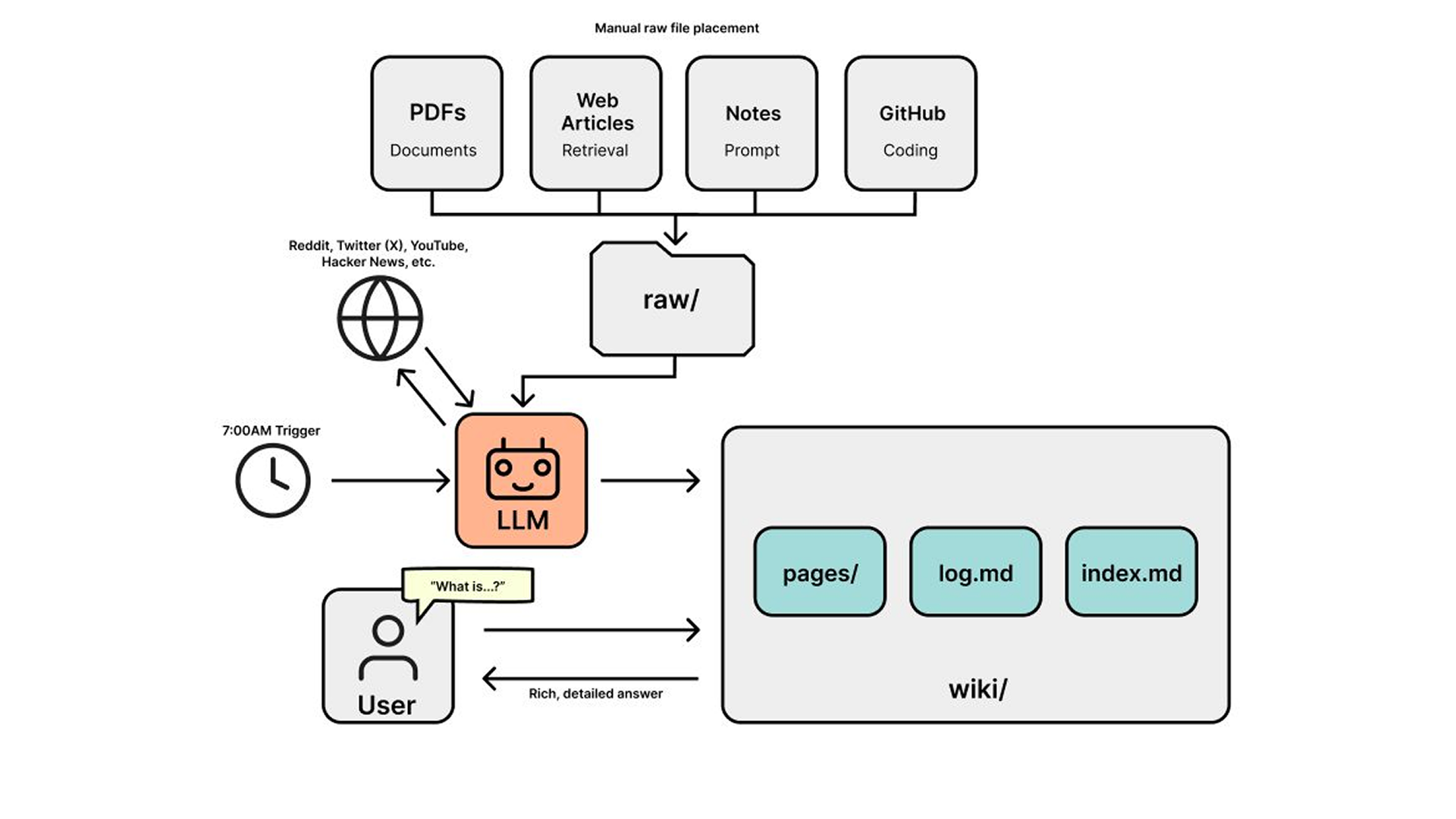 Architecture diagram: sources feed a raw/ folder, an LLM agent on a 7AM trigger researches Reddit, X, YouTube, and Hacker News and writes a linked wiki/ of markdown pages